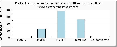 sugars and nutritional content in sugar in ground pork